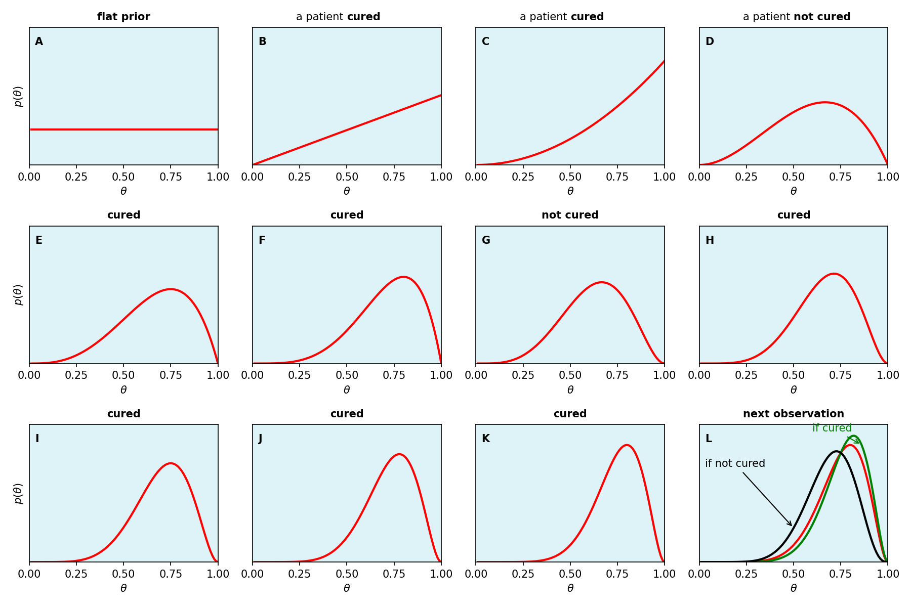 Figure 12.25 — Bayesian updating panels A through L