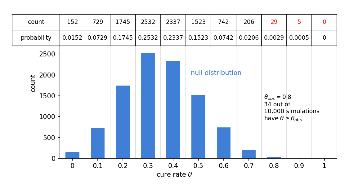 Figure 12.26 — null distribution of cure rates with p-value table