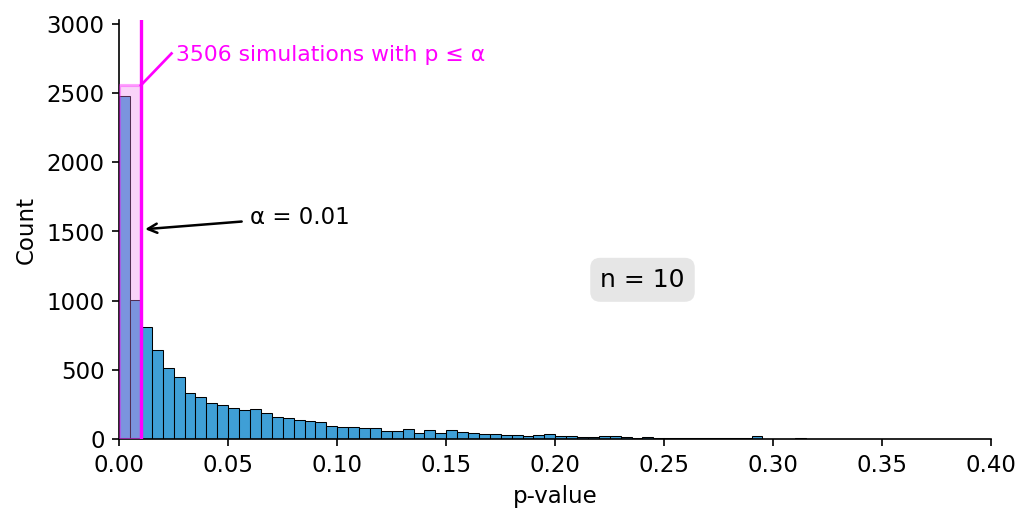 Figure 11.8 — Power of the study when n = 10
