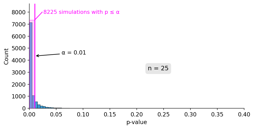 Figure 11.9 — Power of the study when n = 25