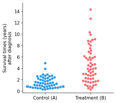 Figure 6.18 — Beeswarm plots