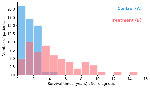 Figure 6.19 — Overlapping histograms