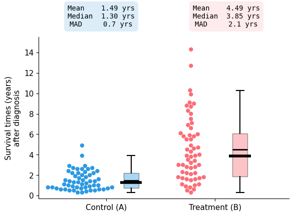 Figure 6.20 — Beeswarm + boxplot + summary statistics