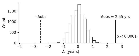 Figure 6.21 — NHST two-box resampling