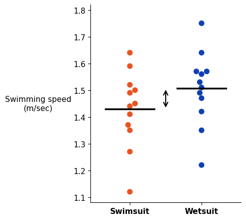 Figure 6.37 — Dot plot with group means
