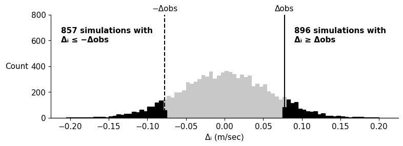Figure 6.38 — Independent null distribution