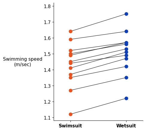 Figure 6.39 — Paired differences plot