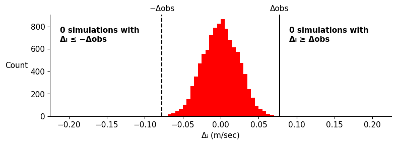 Figure 6.42 — Paired null distribution