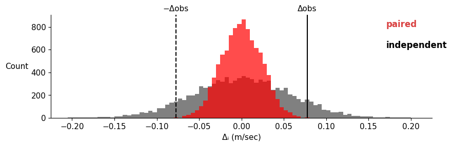 Figure 6.43 — Paired vs independent null distributions
