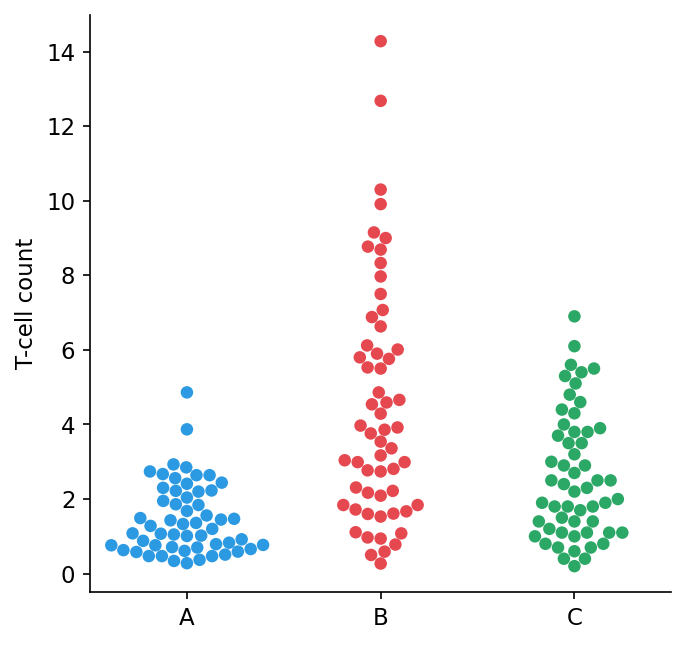 Beeswarm plot of T-cell counts for groups A, B and C