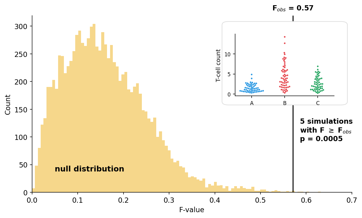 Figure 7.20 — Omnibus test for T-cell counts in three groups