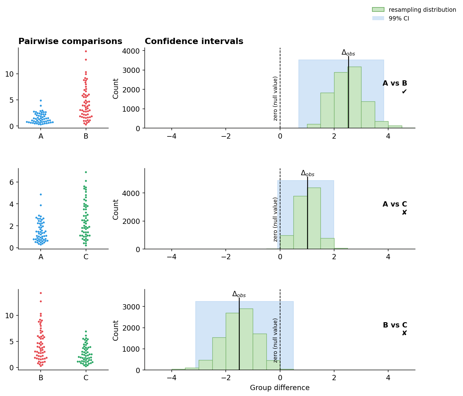 Figure 7.24 — Pairwise comparisons for groups A, B and C, each with a 99% confidence interval