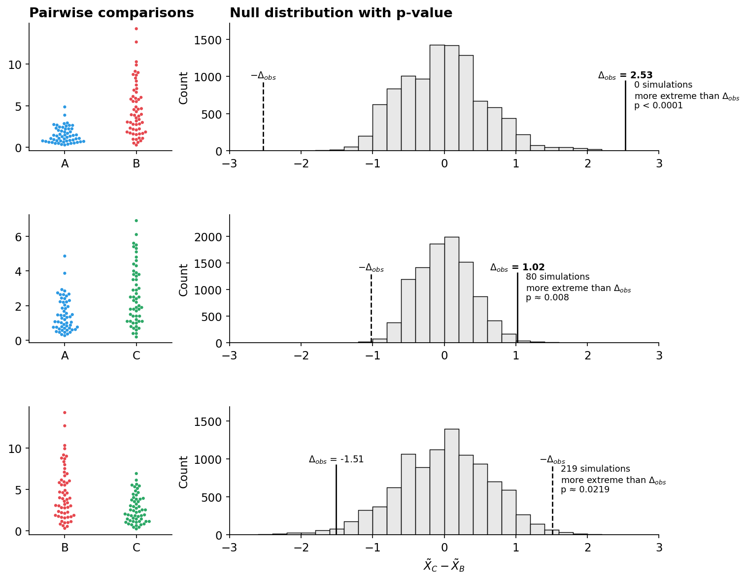 Figure 7.23 — Pairwise comparisons for groups A, B and C, each yielding a p-value