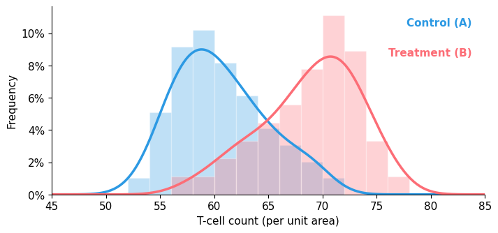 Figure 6.10 — Histogram + KDE