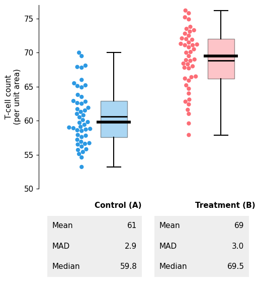 Figure 6.11 — Beeswarm + boxplot + summary statistics