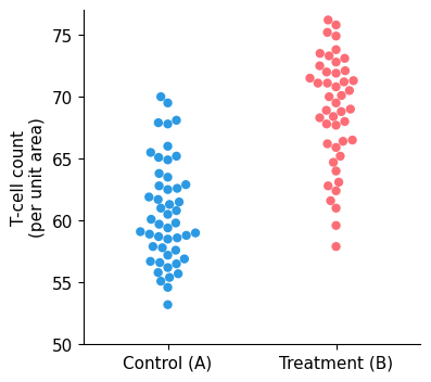Figure 6.8 — Beeswarm plots