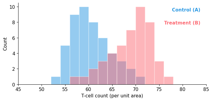 Figure 6.9 — Overlapping histograms