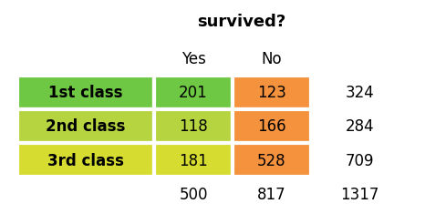 Figure 8.37 — Observed contingency table