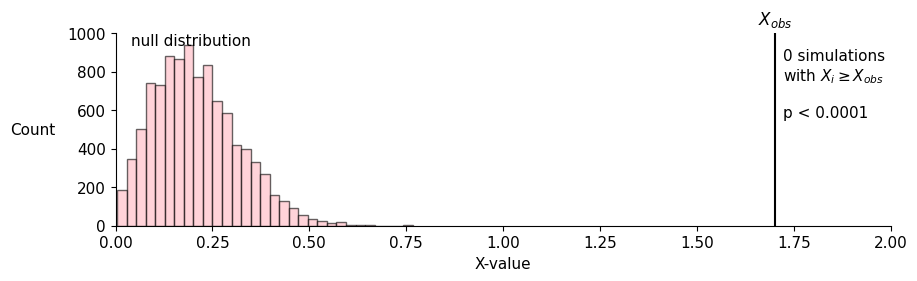 Figure 8.40 — NHST null distribution