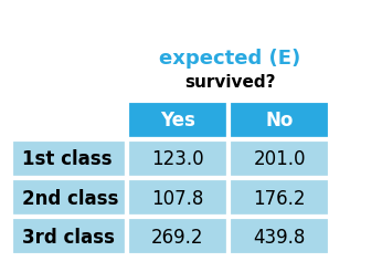 Expected counts under independence