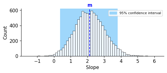 Resampling-based confidence interval for slope