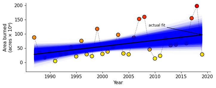 Figure 10.40 — Resampling-based CI: 10,000 resampled regression lines