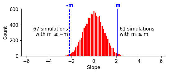 NHST null distribution of slopes