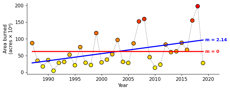 OLS regression of wildfire area