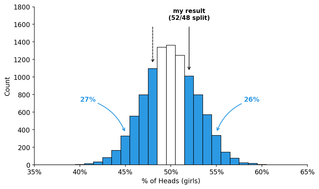 Figure 3.12 — Two-sided null hypothesis test for a 52/48 girl birth split