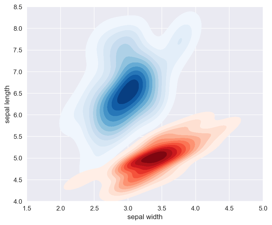 Figure 2.24 — 2D KDE of Iris sepal measurements