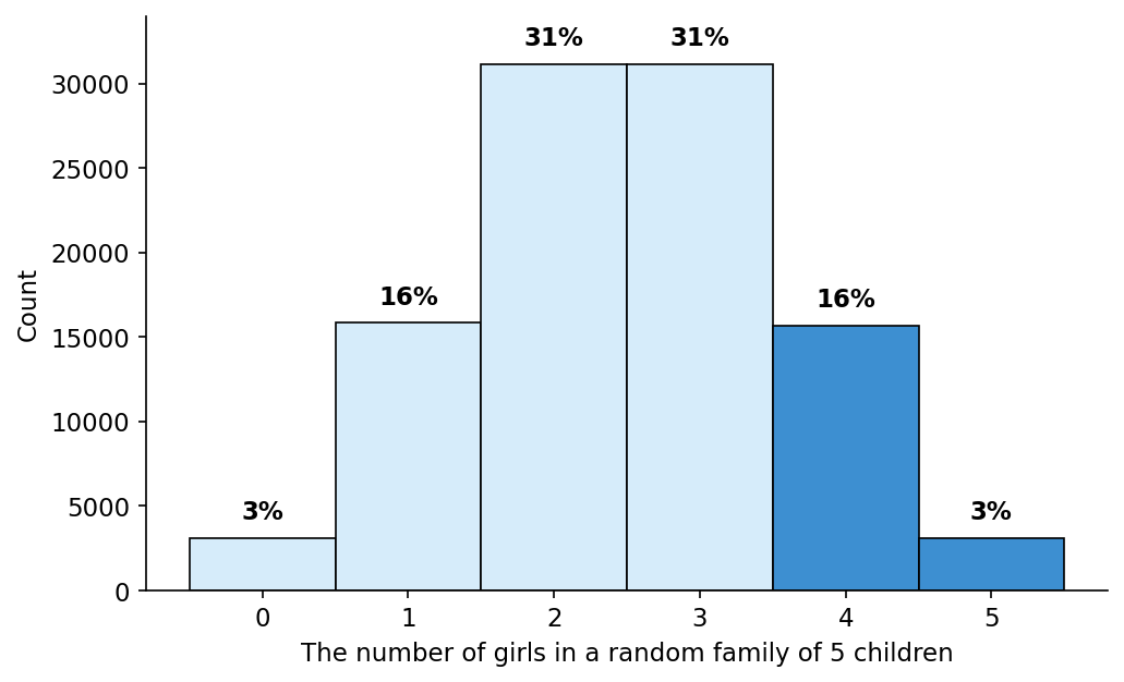 Figure 3.4 — Null distribution of the number of girls in a family of 5 children