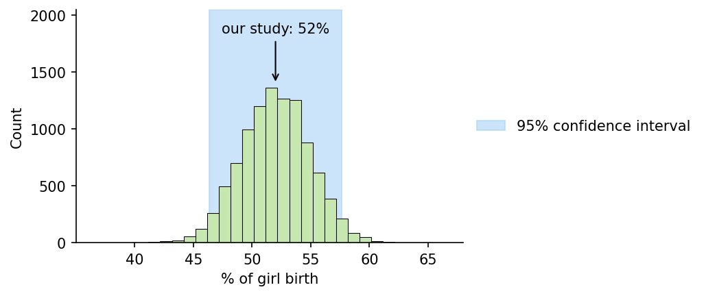 Figure 4.22 — 95% confidence interval for the sex ratio power plant study