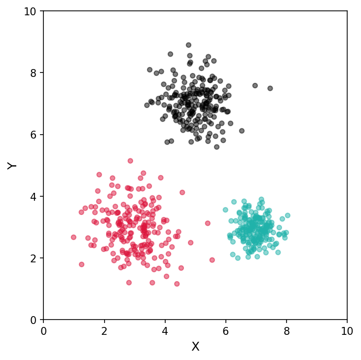 Figure 2.22 — Three-cluster scatter plot